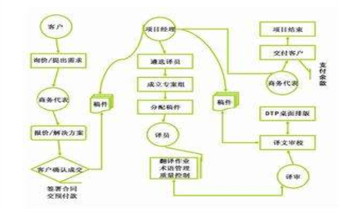 翻譯項(xiàng)目管理流程