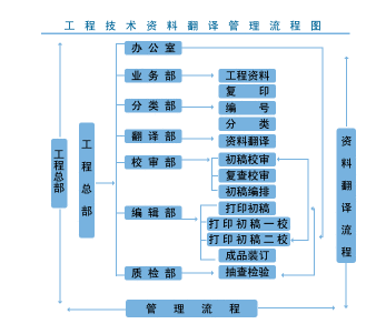 工程科技翻譯和法律翻譯嚴(yán)謹(jǐn)?shù)捻?xiàng)目管理